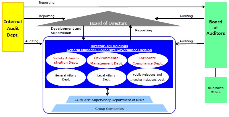 Sp Group Organisation Chart