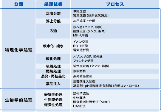 水処理における主な当社の保有技術