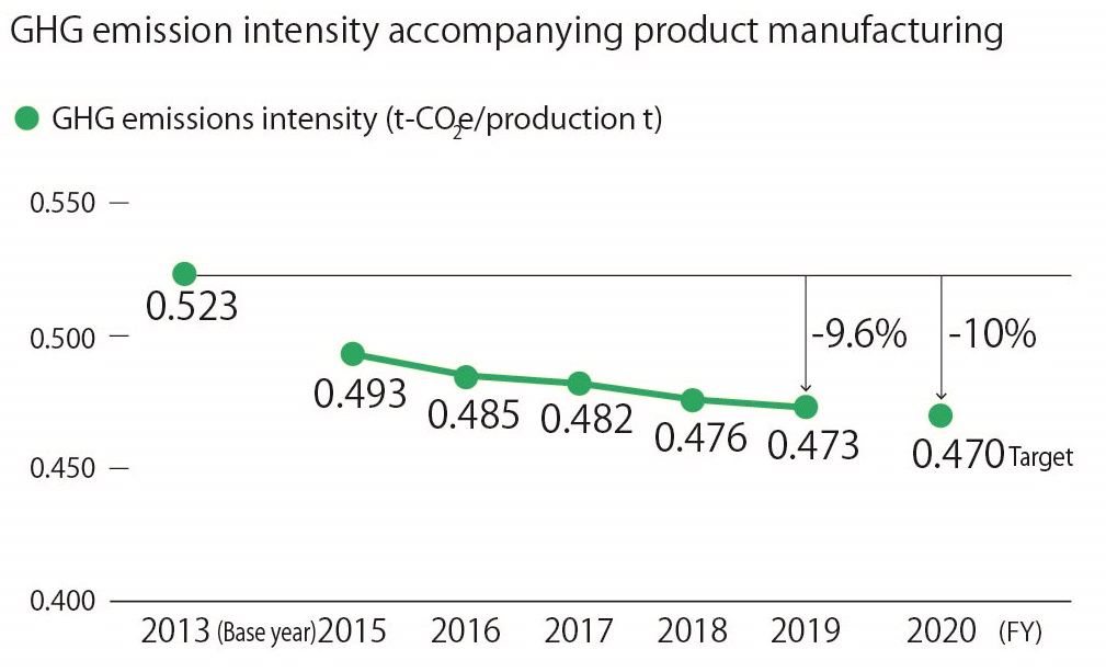 Reduction of Greenhouse Gas Emissions