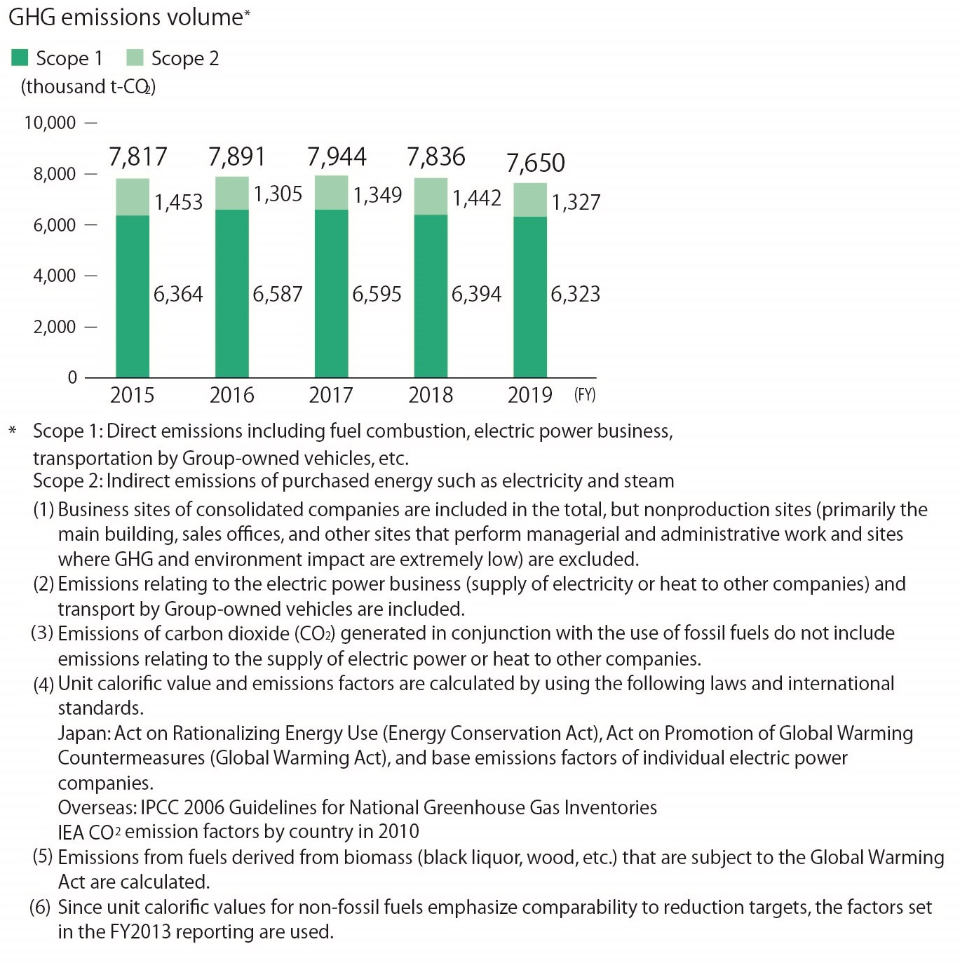 Reduction of Greenhouse Gas Emissions