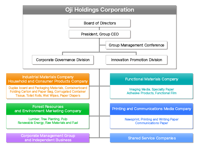 Sp Group Organisation Chart