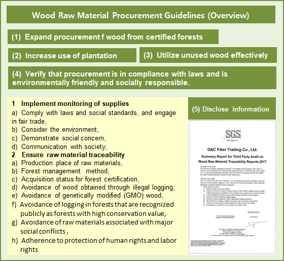 Wood Raw Material Procurement Guidelines