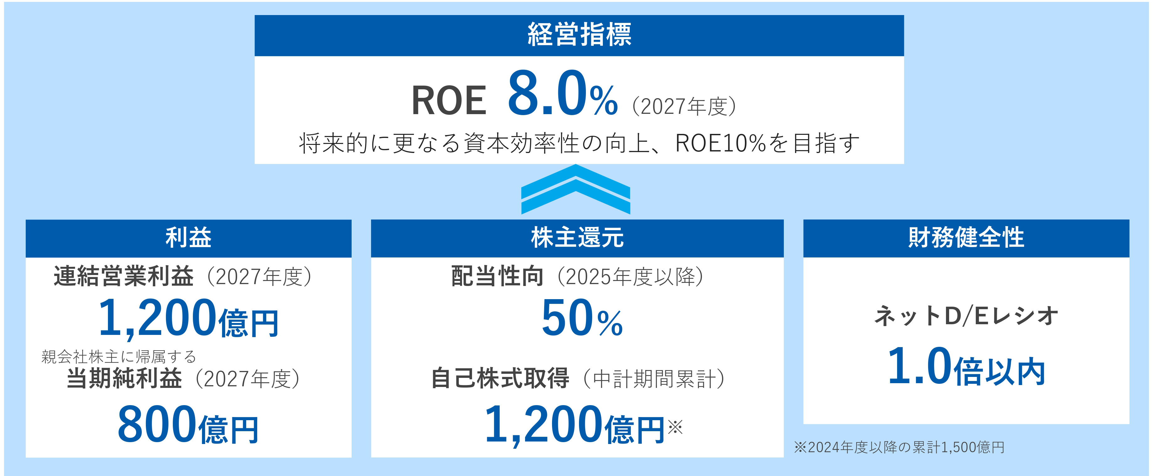 中期経営計画2027