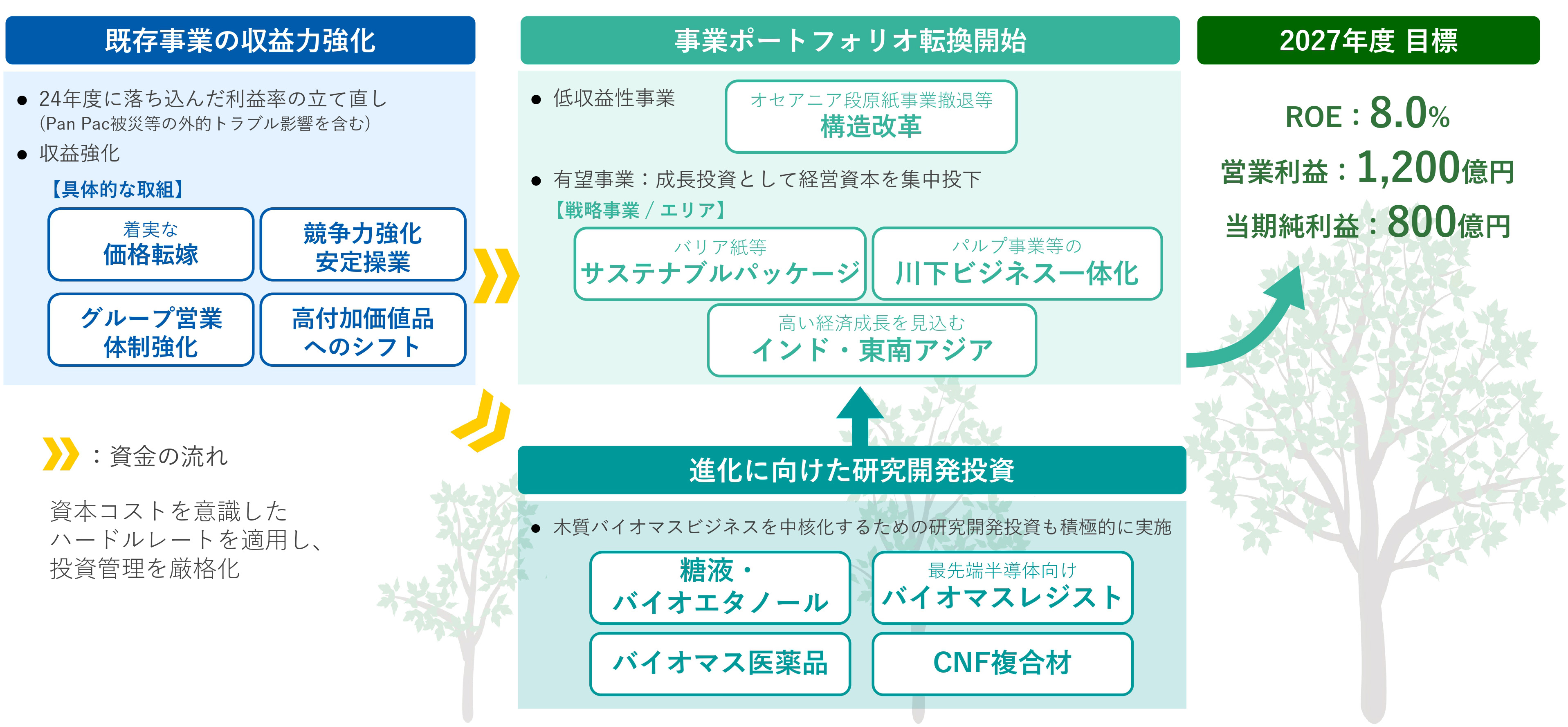 中期経営計画2027