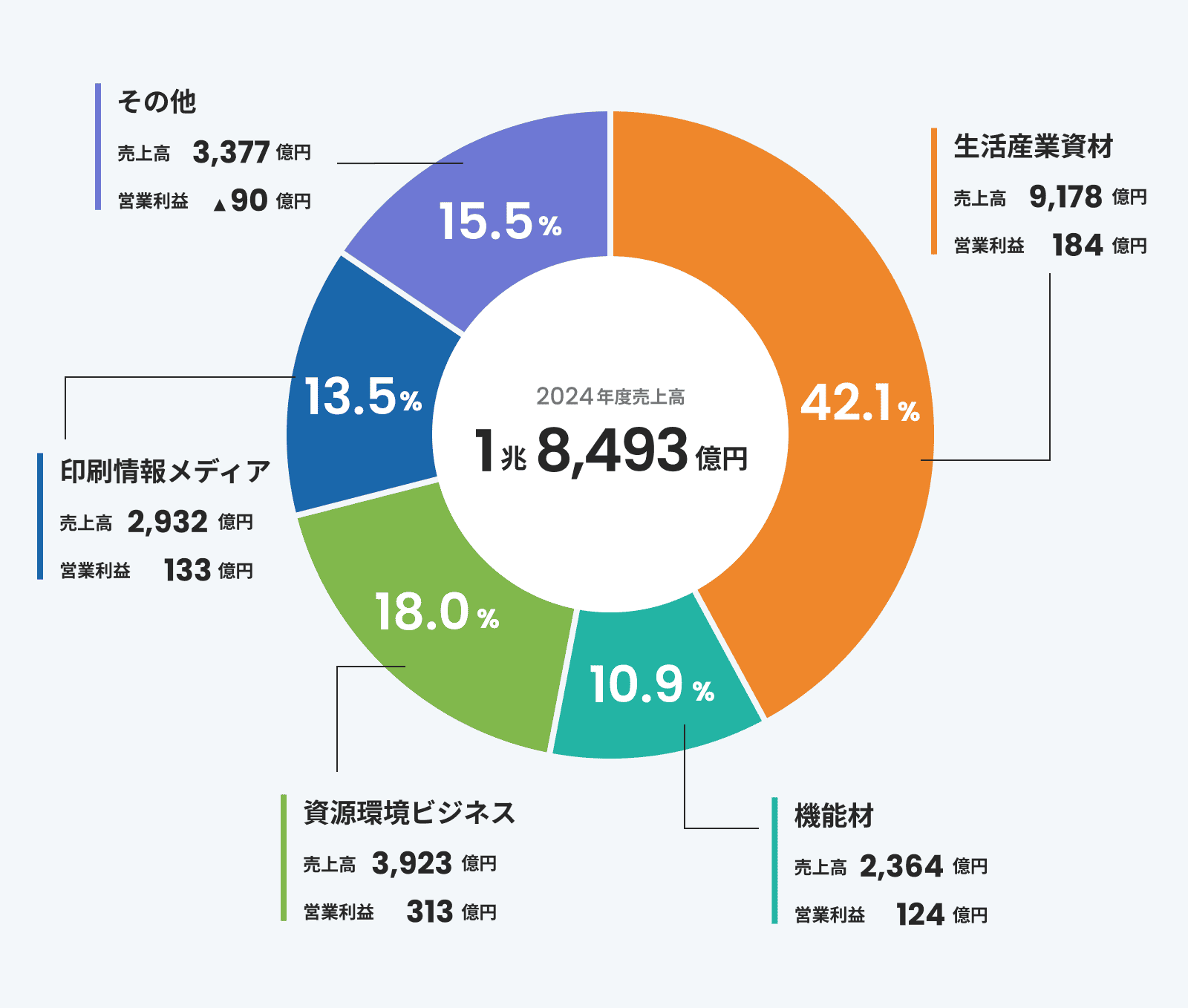 2024年度セグメント別売上高円グラフ。生活産業資材が42.1%（売上高9,178億円、営業利益184億円）、機能材が10.9%（売上高2,364億円、営業利益124億円）、資源環境ビジネスが18.0%（売上高3,923億円、営業利益313億円）、印刷情報メディアが13.5%（売上高2,932億円、営業利益133億円）、その他が15.5%（売上高3,377億円、営業利益90億円）
