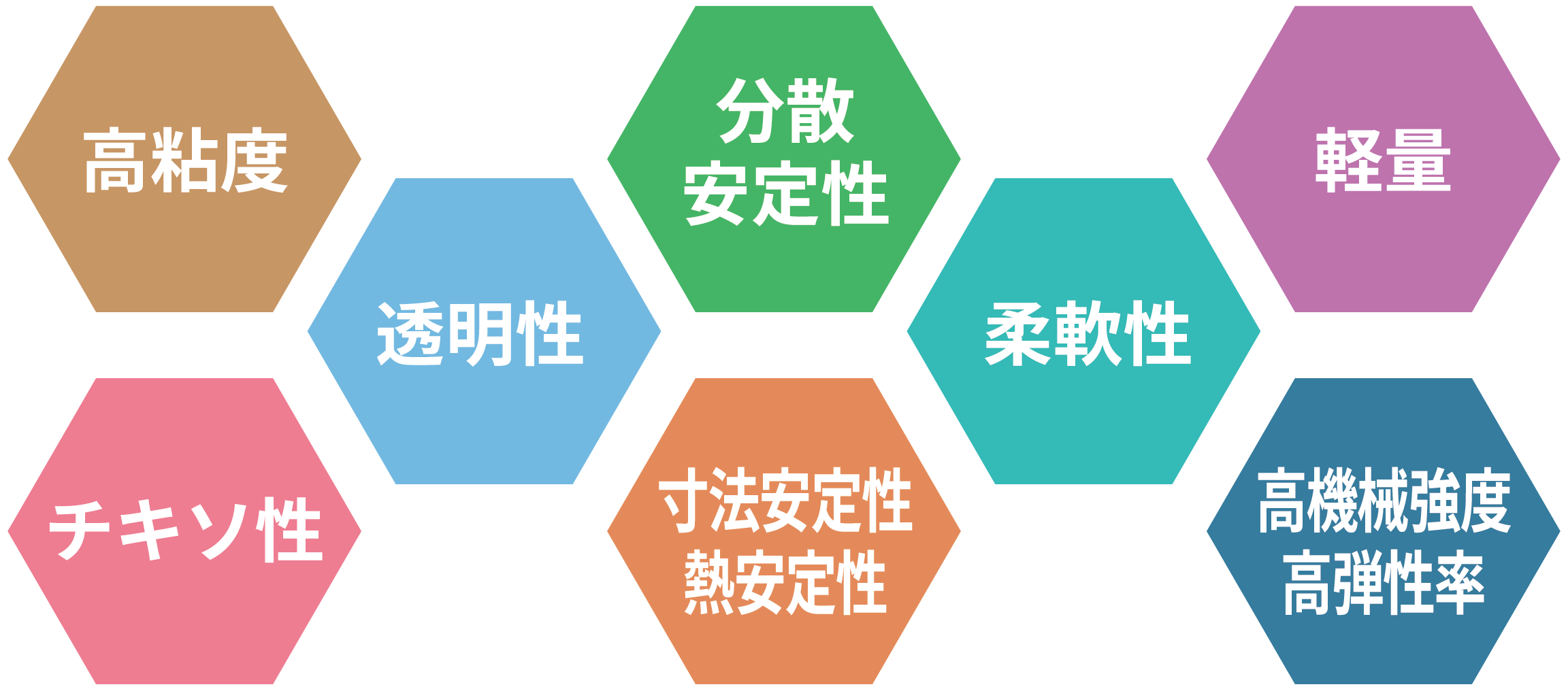 セルロースナノファイバー(CNF)の特徴を示す図。高粘度、透明性、分散安定性、寸法安定性・熱安定性、軽量、柔軟性、高機械強度・高弾性率、チキソ性が記載されている。