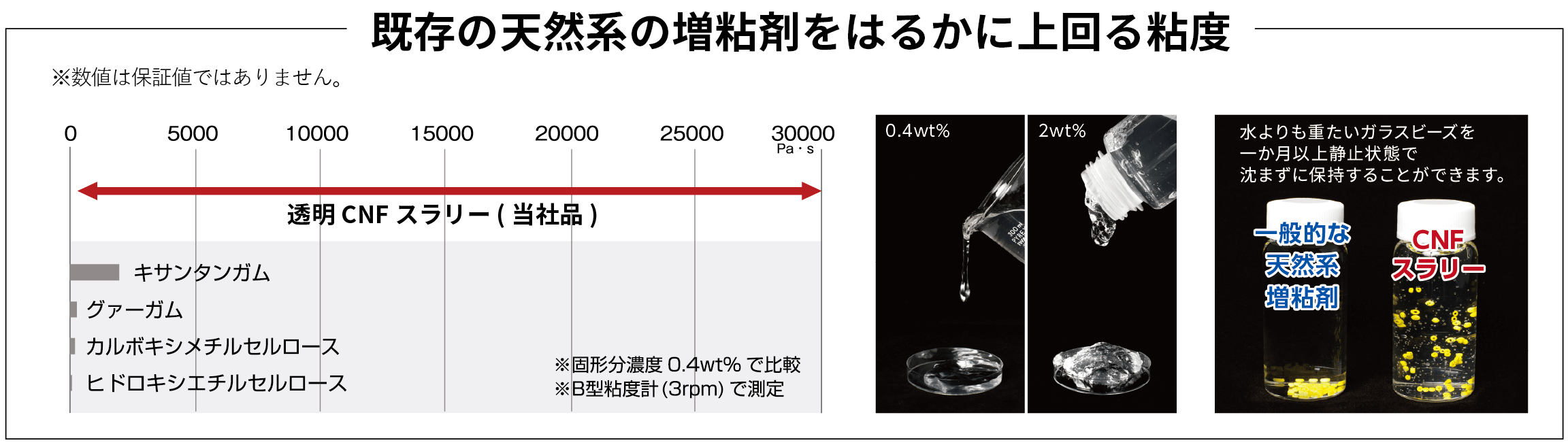 セルロースナノファイバースラリー(CNFスラリー)の粘度特性を示す図。従来の天然系増粘剤(キサンタンガム、グァーガム、カルボキシメチルセルロース、ヒドロキシエチルセルロース)を上回る高い粘度を示している。右側には濃度0.4wt%と2wt%のCNFスラリーの比較画像が表示され、水より重たいサスペンションを高粘度で保持できることが示されている。