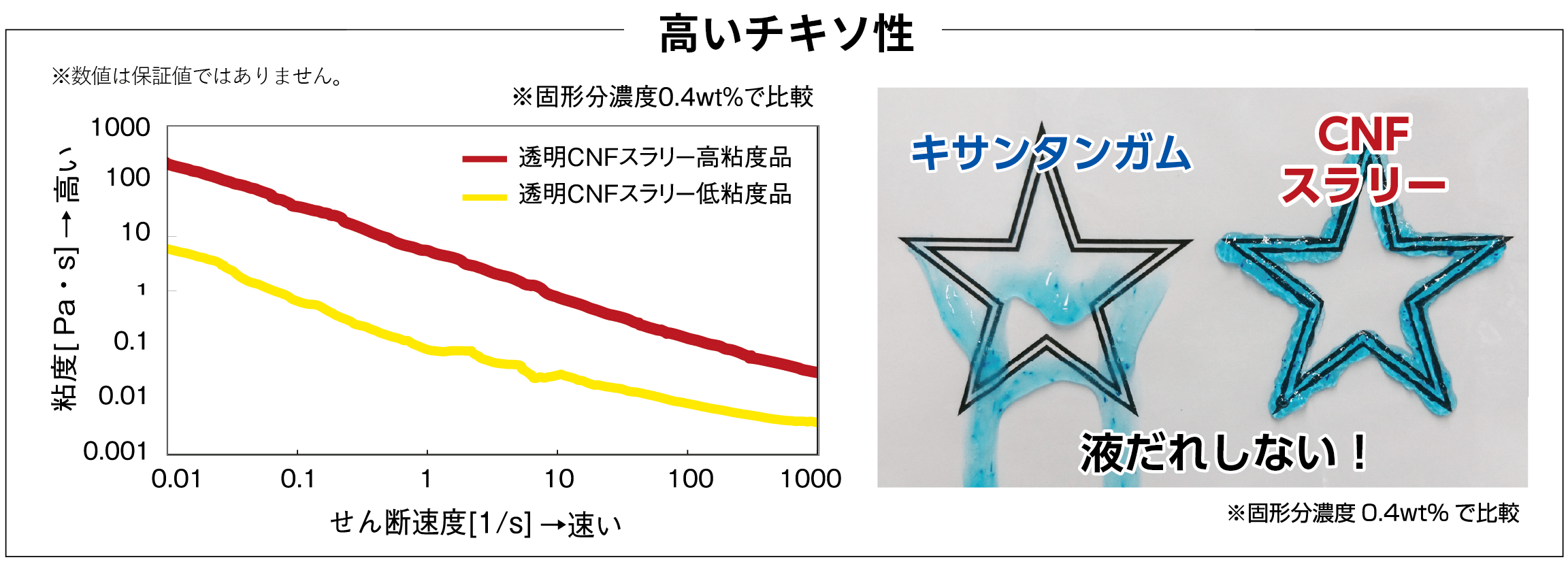 高いチキソ性を示す図。左側に透明CNFスラリー(高粘度品、標準品、低粘度品)のせん断速度と粘度の関係を示すグラフがあり、右側ではキサンタンガムとCNFスラリーを比較し、CNFスラリーが液だれしない特性が示されている。