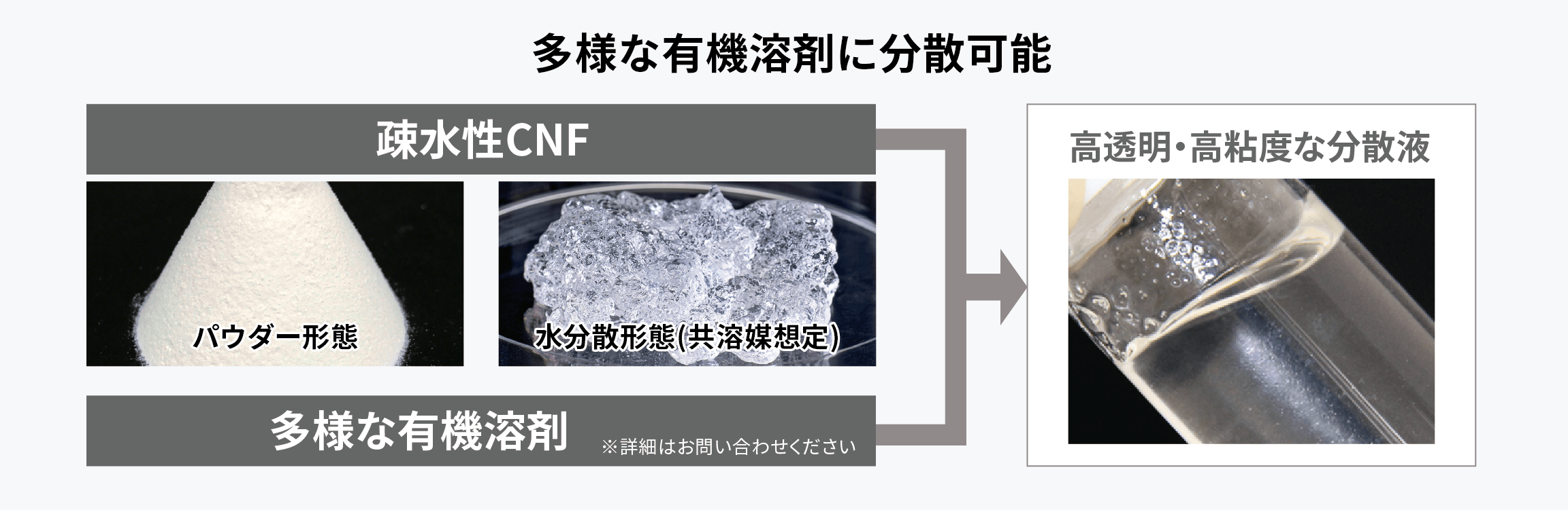 有機溶剤に分散可能な疎水性CNFのフロー図。左側に「疎水性CNF(パウダー形態)」と「有機溶剤」の項目があり、矢印で右側の「高透明・高粘度な分散液」へ繋がっています。疎水性CNFのパウダーと分散液の写真がそれぞれ表示されています。