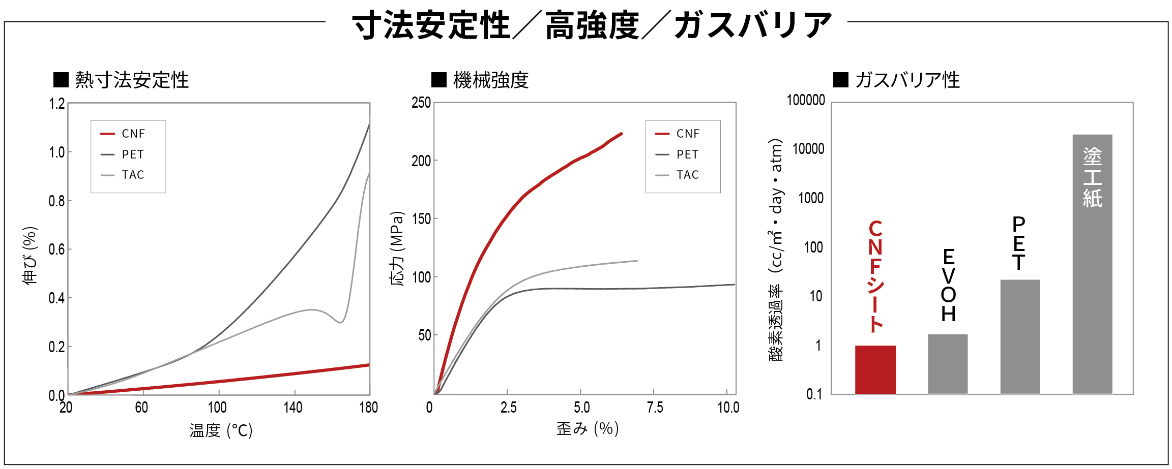 CNFシートの性能比較を示す図。左から熱寸法安定性、機械強度、酸素透過度のグラフが表示されている。CNFシートはPETやTACと比較して高い寸法安定性と機械強度、低い酸素透過度を示している。