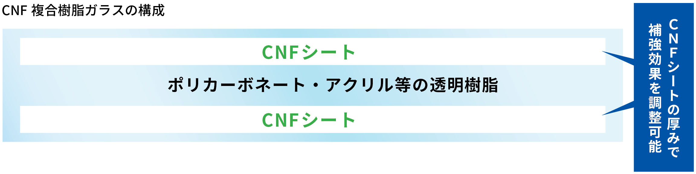 CNF複合樹脂ガラスの構成図。ポリカーボネートやアクリルなどの透明樹脂を挟み込む形で上下にCNFシートが配置され、CNFシートの厚み調整によって補強効果を調整可能であることが示されている。