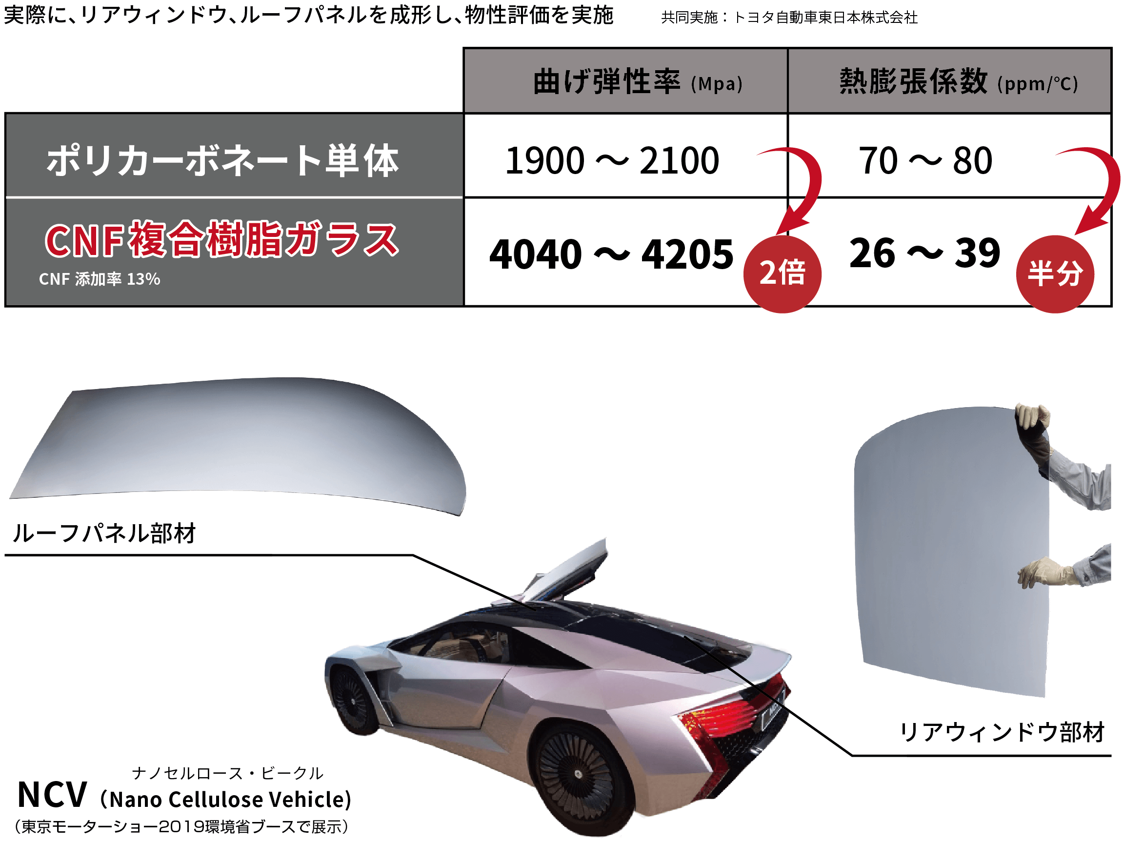 ポリカーボネート単体とCNF複合樹脂ガラスの物性比較表。曲げ弾性率はポリカーボネート単体の約2倍(4040~4205 MPa)、熱膨張係数は半分(26~39 ppm/℃)であることが示されている。ナノセルロース・ビークル(NCV)の部材画像。左にルーフパネル部材、右にリアウィンドウ部材が表示され、中央には完成した車両の写真が示されている。