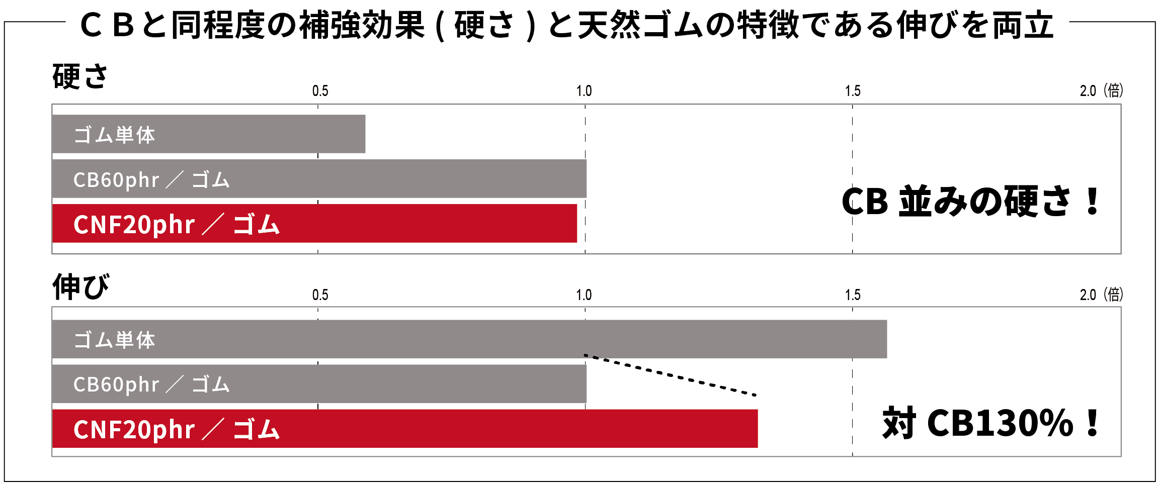 CB(カーボンブラック)とCNF20phr/ゴムの硬さと伸びを比較したグラフ。上部の硬さではCB並みの性能、下部の伸びではCBの130%に達する高い性能を示している。
