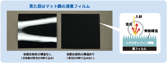 拡散反射防止構造フィルムの効果を示す比較画像。左側は構造なしのフィルムで光の映り込みが見られ、右側は構造ありのフィルムで光の映り込みが抑えられたマット調の黒い表面が示されている。右側には微細構造による光の拡散と吸収の仕組みを説明する図が表示されている。