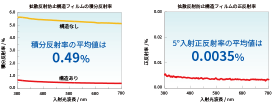 拡散反射防止構造フィルムの反射率データを示す2つのグラフ。左のグラフは積分反射率で、構造ありは平均0.49%、構造なしは高い反射率を示している。右のグラフは正反射率で、5°の入射角において構造ありの平均値は0.0035%と低い反射率を示している。