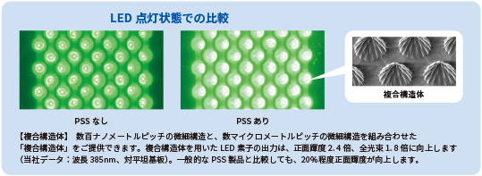 LED点灯状態での比較画像。左側はPSSなしのLEDで、光の均一性が低い状態。右側はPSSありのLEDで、光が均一に点灯している。右上には複合構造体の拡大画像が示され、微細なピッチ構造が確認できる。