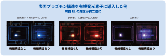 表面プラズモン構造を有機発光素子に導入した例を示す画像。青色素子(波長470nm)、赤色素子(波長620nm)、白色素子の比較が表示されており、それぞれ微細構造なしでは光の強度が低いが、微細構造ありでは光の輝度が向上している。