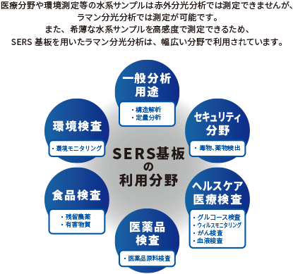 SERS基板の利用分野を示す図。中央に「SERS基板の利用分野」とあり、周囲に6つの用途が記載されている。一般分析用途、セキュリティ分野、ヘルスケア医療検査、医薬品検査、食品検査、環境検査が含まれ、各用途に具体的な分析内容(病原体分析、薬物検出、残留農薬など)が示されている。
