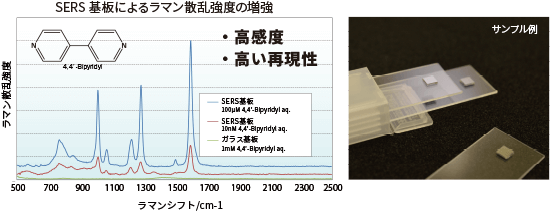 SERS基板のラマン散乱強度を示すグラフとサンプル画像。グラフではラマンシフト/cm-1のデータが示され、SERS基板がガラス基板に比べて高いラマン散乱強度を示すことがわかる。右側にはSERS基板のサンプル例が示され、透明な基板上に小さな正方形のSERS基板が配置されている。