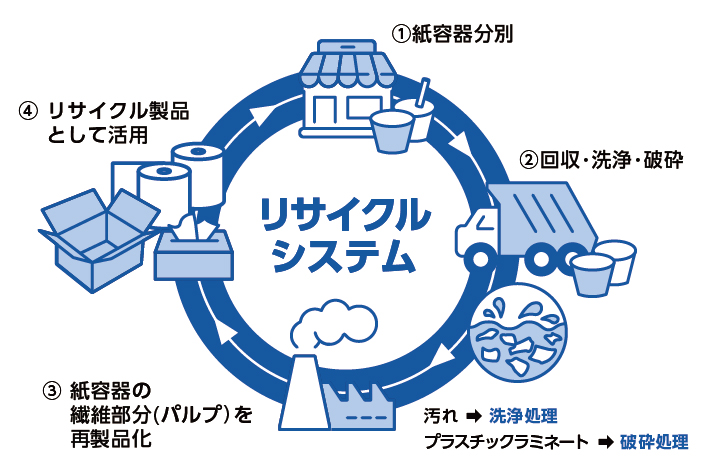 イメージ図: 紙容器リサイクルシステム
