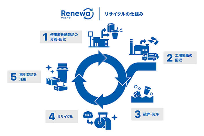 イメージ図: 紙容器リサイクルシステム