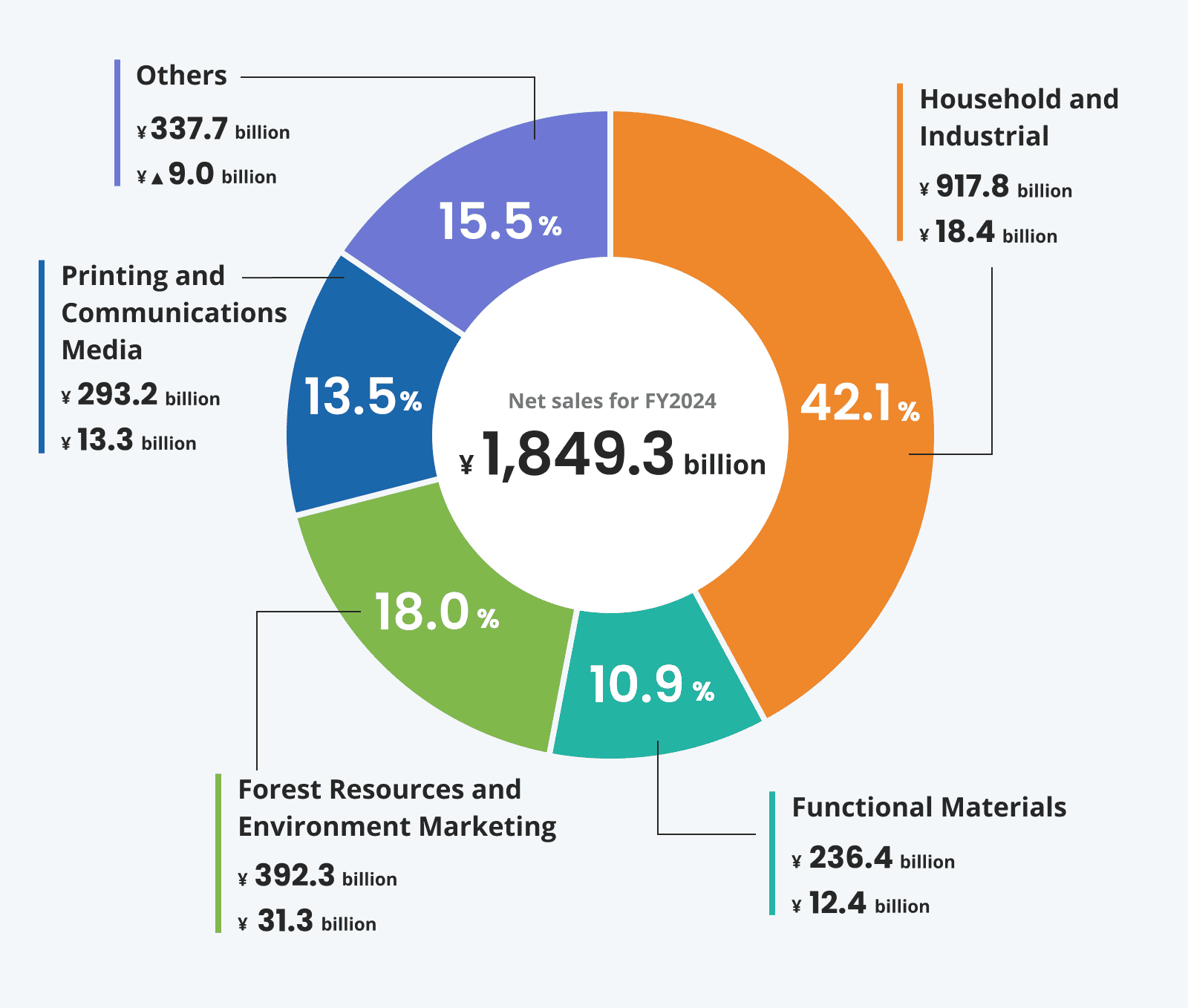 FY2024 sales pie chart by segment. Industrial Materials & Supplies accounted for 42.1% (sales: 917.8 billion yen, operating income: 18.4 billion yen), Functional Materials 10.9% (sales: 236.4 billion yen, operating income: 12.4 billion yen), Forest Resources & Environment Business 18.0% (sales: 392.3 billion yen, operating income: 31.3 billion yen), Printing & Information Media 13.5% (sales: 293.2 billion yen, operating income: 13.3 billion yen), Others 15.5% (sales: 337.7 billion yen, operating income: 9 billion yen)