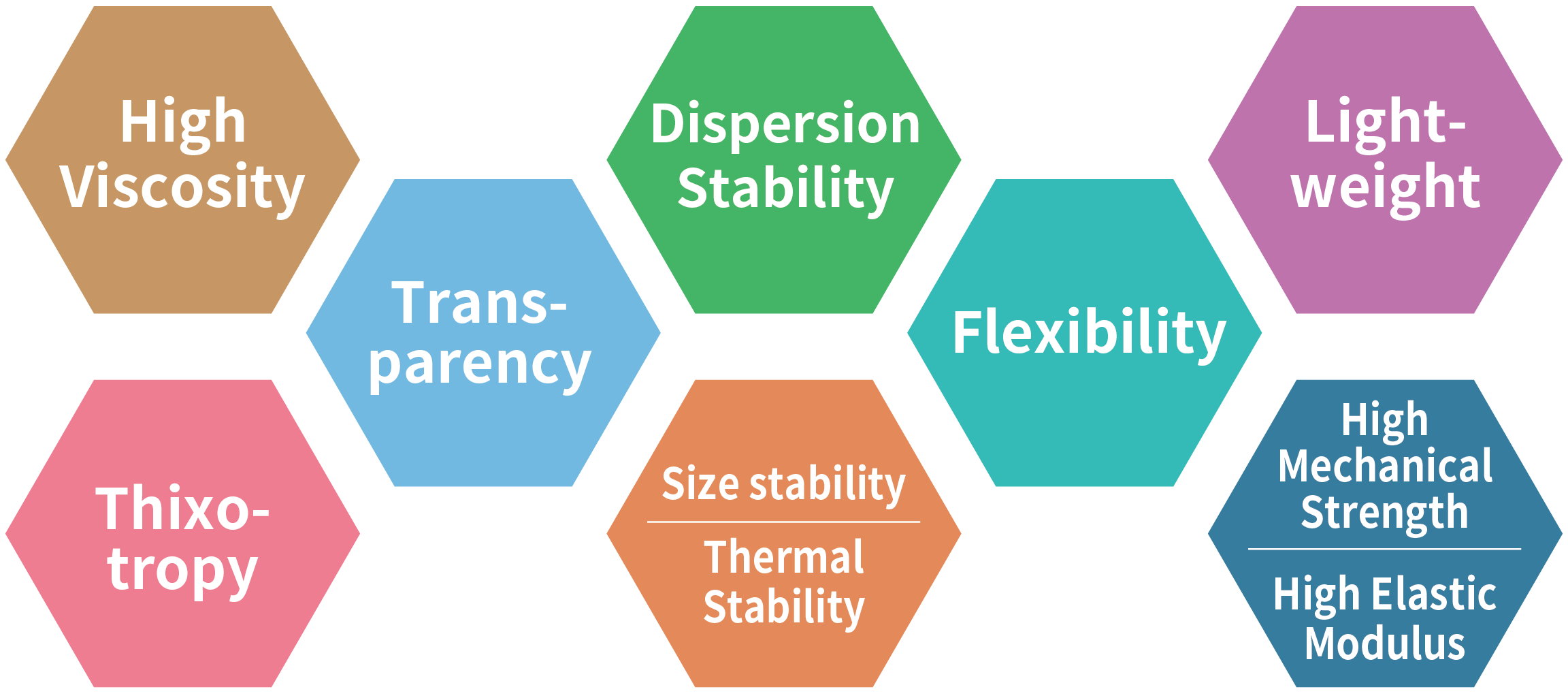 Figure showing the characteristics of cellulose nanofibers (CNFs). High viscosity, transparency, dispersion stability, dimensional and thermal stability, light weight, flexibility, high mechanical strength and elastic modulus, and thixotropy are described.
