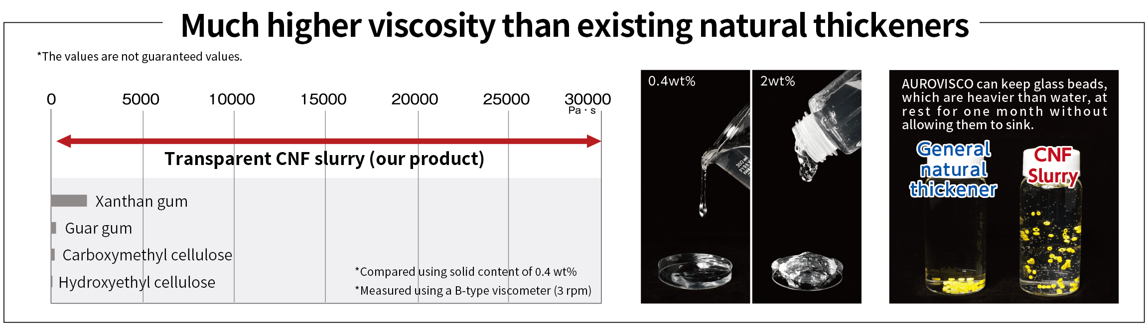 The figure shows the viscosity characteristics of cellulose nanofiber slurry (CNF slurry). It shows higher viscosity than conventional natural thickeners (xanthan gum, guar gum, carboxymethylcellulose, and hydroxyethylcellulose). On the right, comparative images of CNF slurries with concentrations of 0.4 wt% and 2 wt% are displayed, showing that suspensions heavier than water can be held with high viscosity.