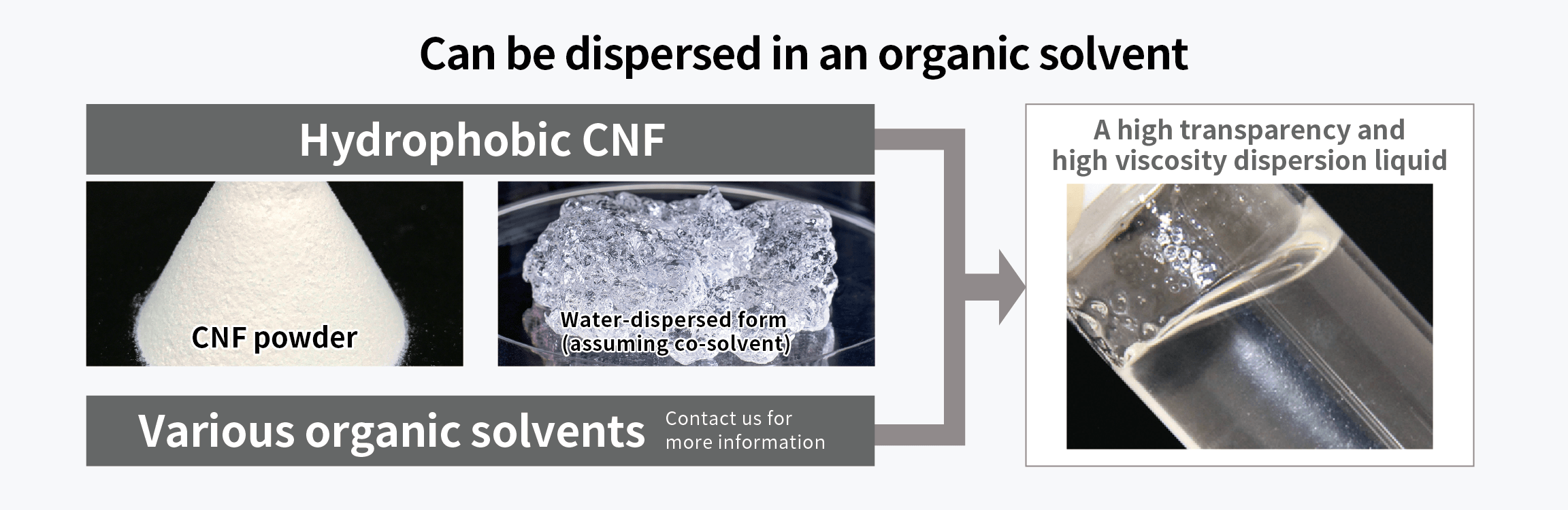 Flow diagram of hydrophobic CNFs that can be dispersed in organic solvents. Hydrophobic CNF (powder form)“ and ”Organic Solvents“ are on the left side, and an arrow leads to ”Highly transparent and highly viscous dispersions