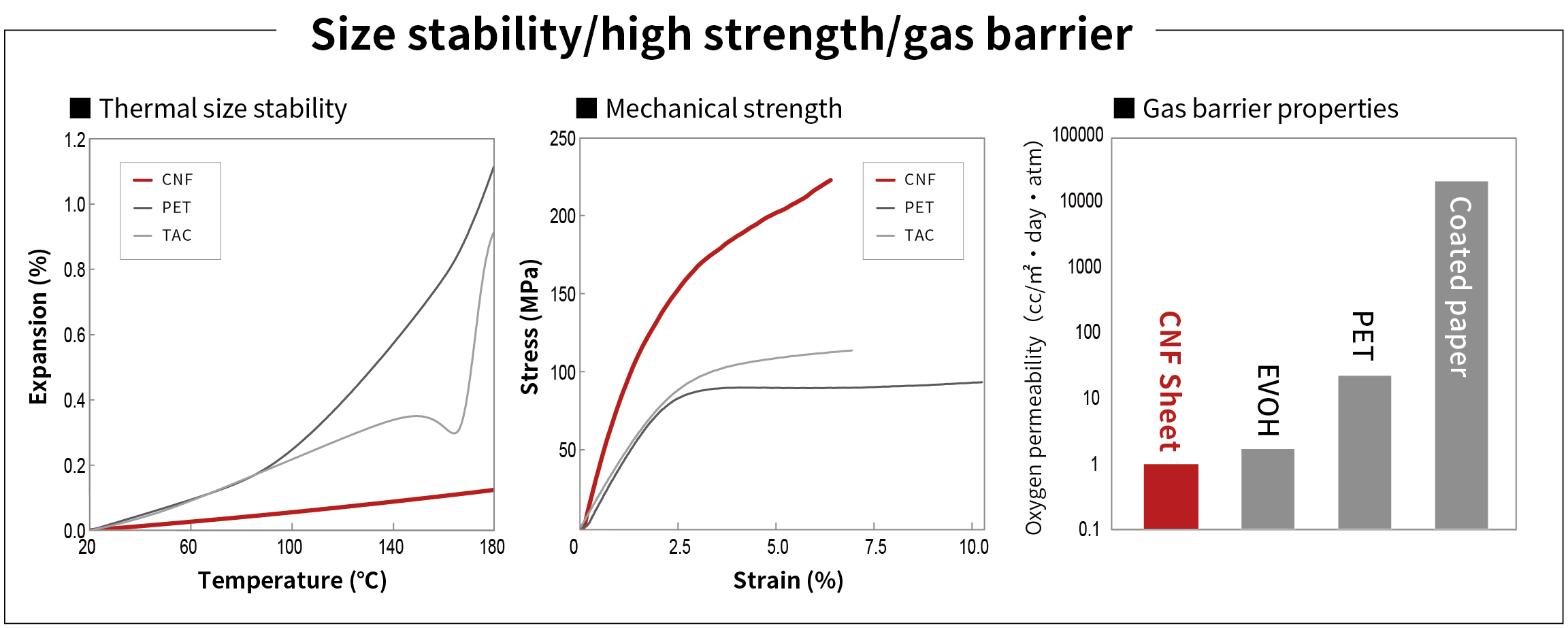 The figure shows a performance comparison of CNF sheets. From left to right, the graphs show thermal dimensional stability, mechanical strength, and oxygen permeability; CNF sheets exhibit higher dimensional stability, mechanical strength, and lower oxygen permeability than PET and TAC.