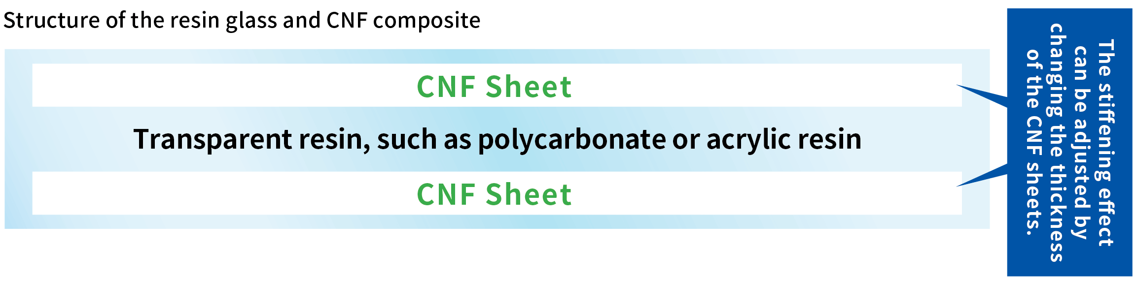Configuration diagram of CNF composite resin glass. CNF sheets are placed above and below in the form of transparent resin such as polycarbonate or acrylic sandwiched between them, showing that the reinforcement effect can be adjusted by adjusting the thickness of the CNF sheets.