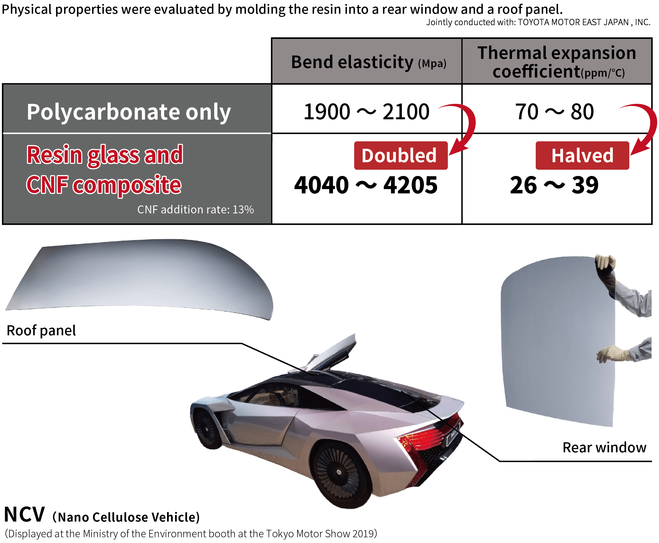 Table comparing the physical properties of polycarbonate alone and CNF composite resin glass. The flexural modulus is shown to be about twice that of polycarbonate alone (4040 to 4205 MPa), and the coefficient of thermal expansion is half that (26 to 39 ppm/°C).Component images of the nanocellulose vehicle (NCV). The roof panel component is shown on the left, the rear window component on the right, and a photograph of the completed vehicle is shown in the center.