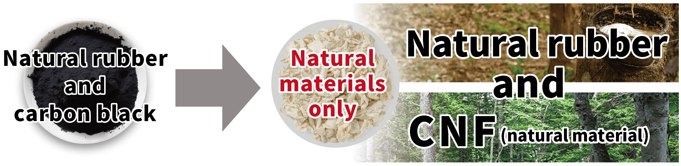 The figure shows a material that combines natural rubber and carbon black, replaced by an all natural material (ALL natural material). A new material combining natural rubber and CNF (natural material) is shown.