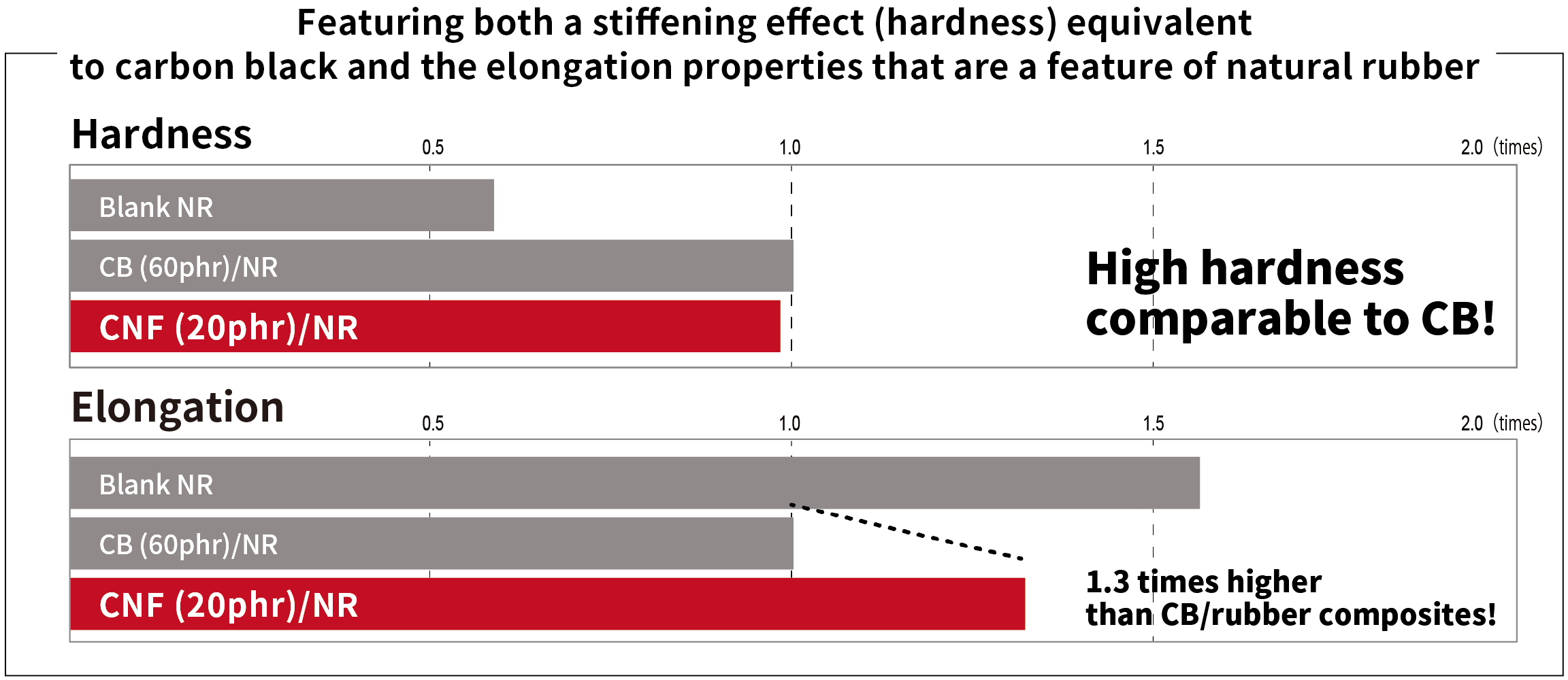 Graph comparing the hardness and elongation of CB (carbon black) and CNF20phr/rubber. The upper part shows performance comparable to CB in hardness, while the lower part shows high performance reaching 130% of CB in elongation.