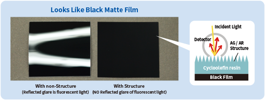 Comparative images showing the effect of the diffuse anti-reflective structure film. On the left, the film without structure shows light reflection, and on the right, the film with structure shows a matte black surface with reduced light reflection. On the right, a diagram illustrating the mechanism of light diffusion and absorption by the microstructure is shown.