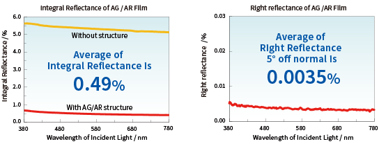 Two graphs showing reflectance data for diffuse anti-reflective structured films. The left graph shows the integral reflectance, with an average of 0.49% for the film with structure and a high reflectance for the film without structure. The graph on the right shows the positive reflectance, which averages 0.0035% for the structured film at an angle of incidence of 5°, indicating a low reflectance.