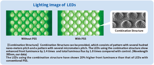 Comparison images of LEDs in lighting condition. On the left is an LED without PSS, with low light uniformity. On the right is an LED with PSS, with uniform light. The upper right shows an enlarged image of the composite structure, in which the fine pitch structure can be seen.