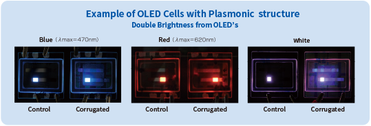 This image shows an example of surface plasmon structure introduced into an organic light emitting device. Comparison of a blue device (wavelength: 470 nm), a red device (wavelength: 620 nm), and a white device is shown. The light intensity is low without the microstructure, but the light intensity is increased with the microstructure, respectively.