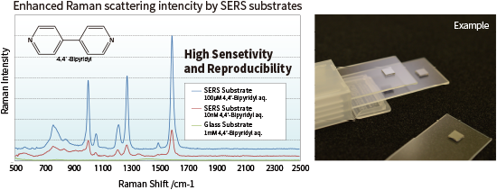 Graph and sample images showing Raman scattering intensity of SERS substrates. The graph shows Raman shift/cm-1 data, indicating that the SERS substrate exhibits higher Raman scattering intensity than the glass substrate. On the right, a sample example of a SERS substrate is shown, with a small square SERS substrate on a transparent substrate.