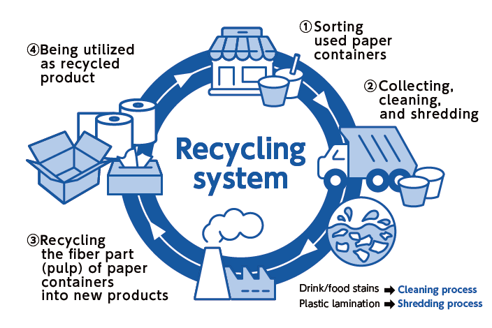 Image: Paper Container Recycling System