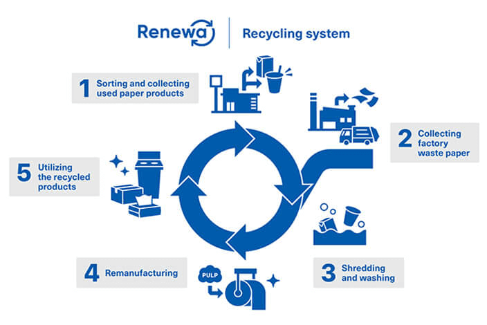 Image: Paper Container Recycling System