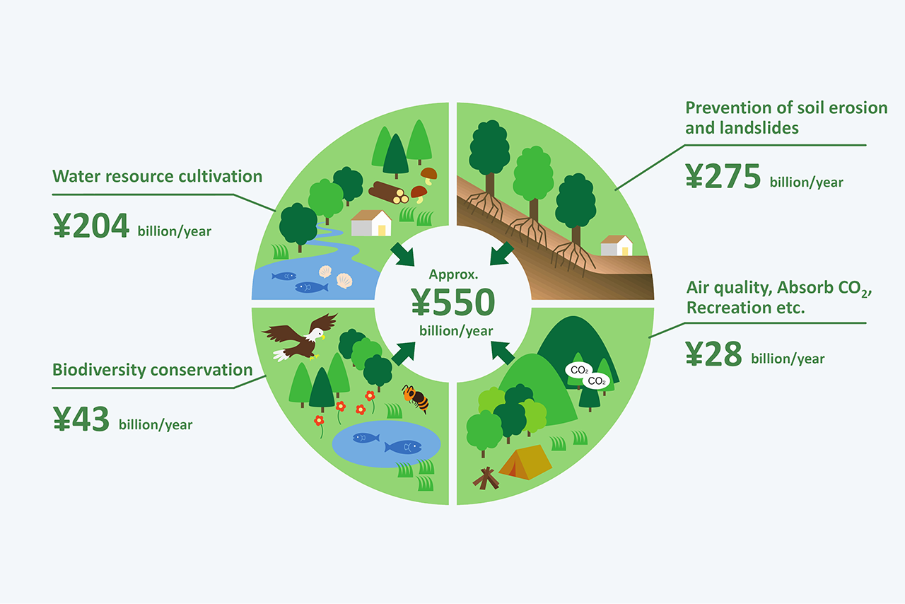 Pie Chart: Of the approximately ¥550 billion in annual economic benefits,¥275 billion is attributed to sediment runoff and landslide prevention, ¥204 billion to water resource conservation, ¥43 billion to biodiversity preservation, and ¥28 billion to air purification and recreational health benefits.