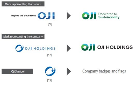 Mark representing the Group, Mark representing the company, Oji Symbol