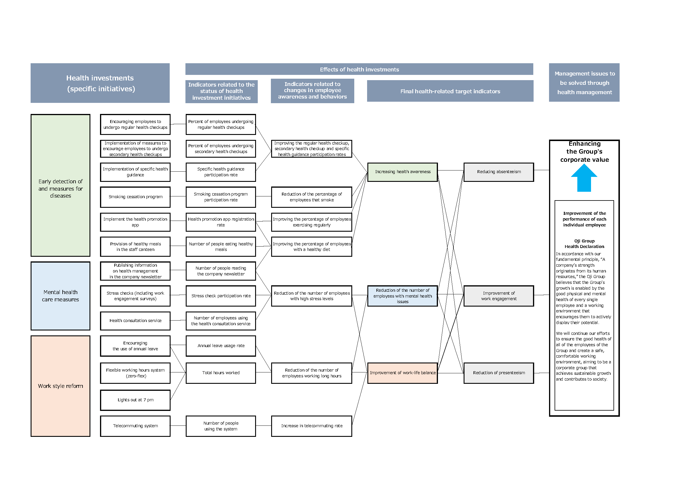 健康経営戦略マップ