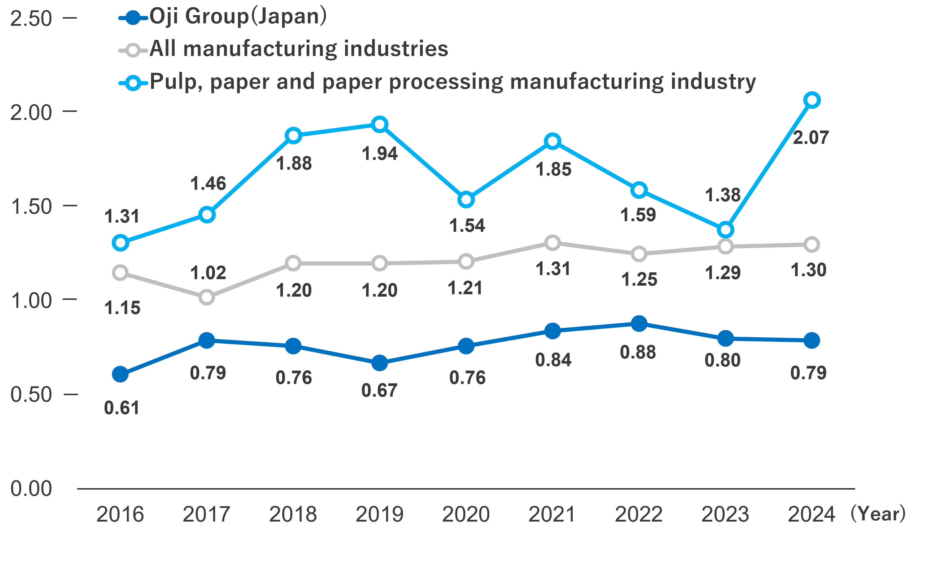 Lost time injury frequency rate (Safety performance)
