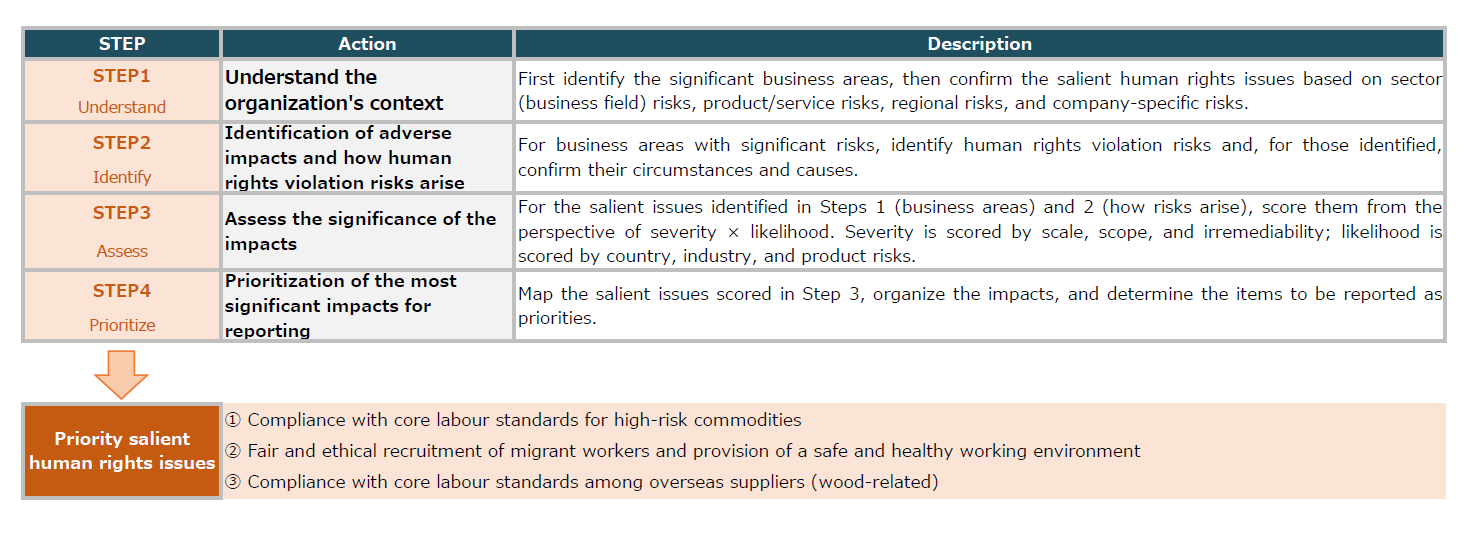 priority salient human rights issues