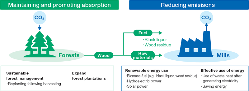 Diagram showing the relationship between maintaining and promoting suction and reducing emissions