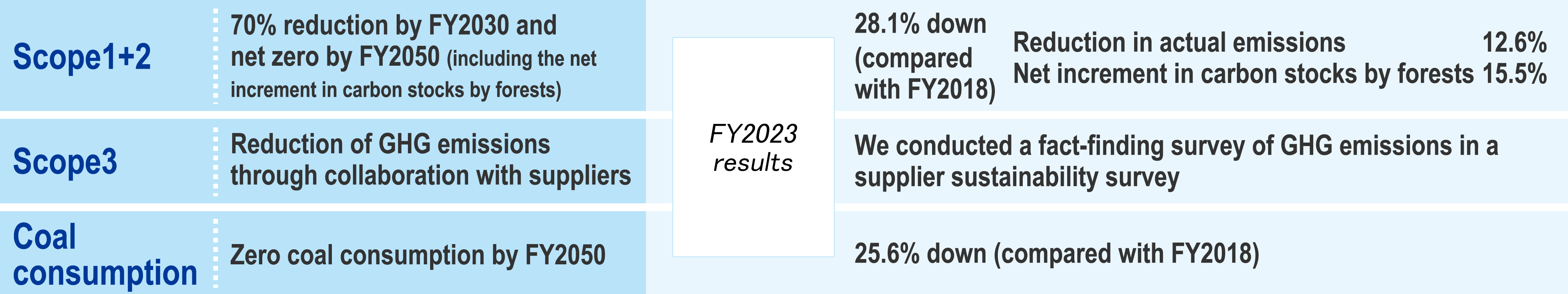 Actual results for FY2023