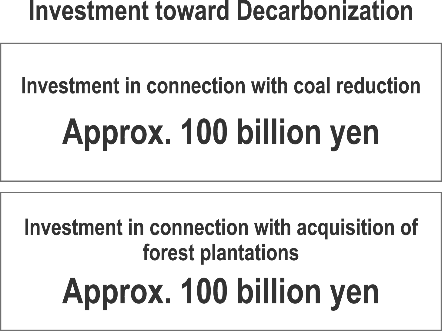 Investment in decarbonization