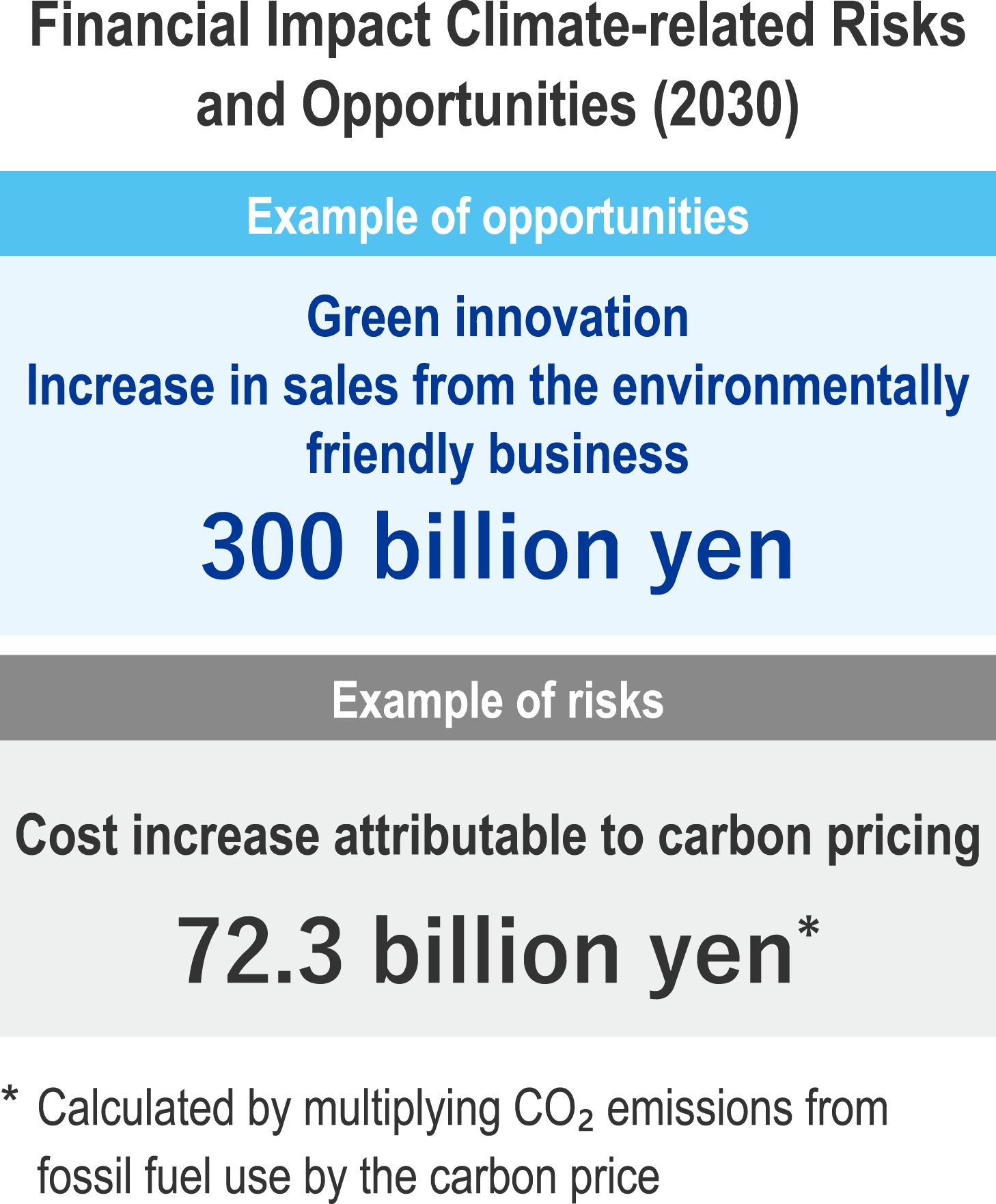 Financial impact of climate-related risks and machinery (2030)